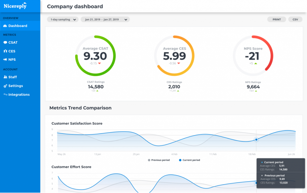 An example of a Customer Support Dashboard (Source: Freshdesk)