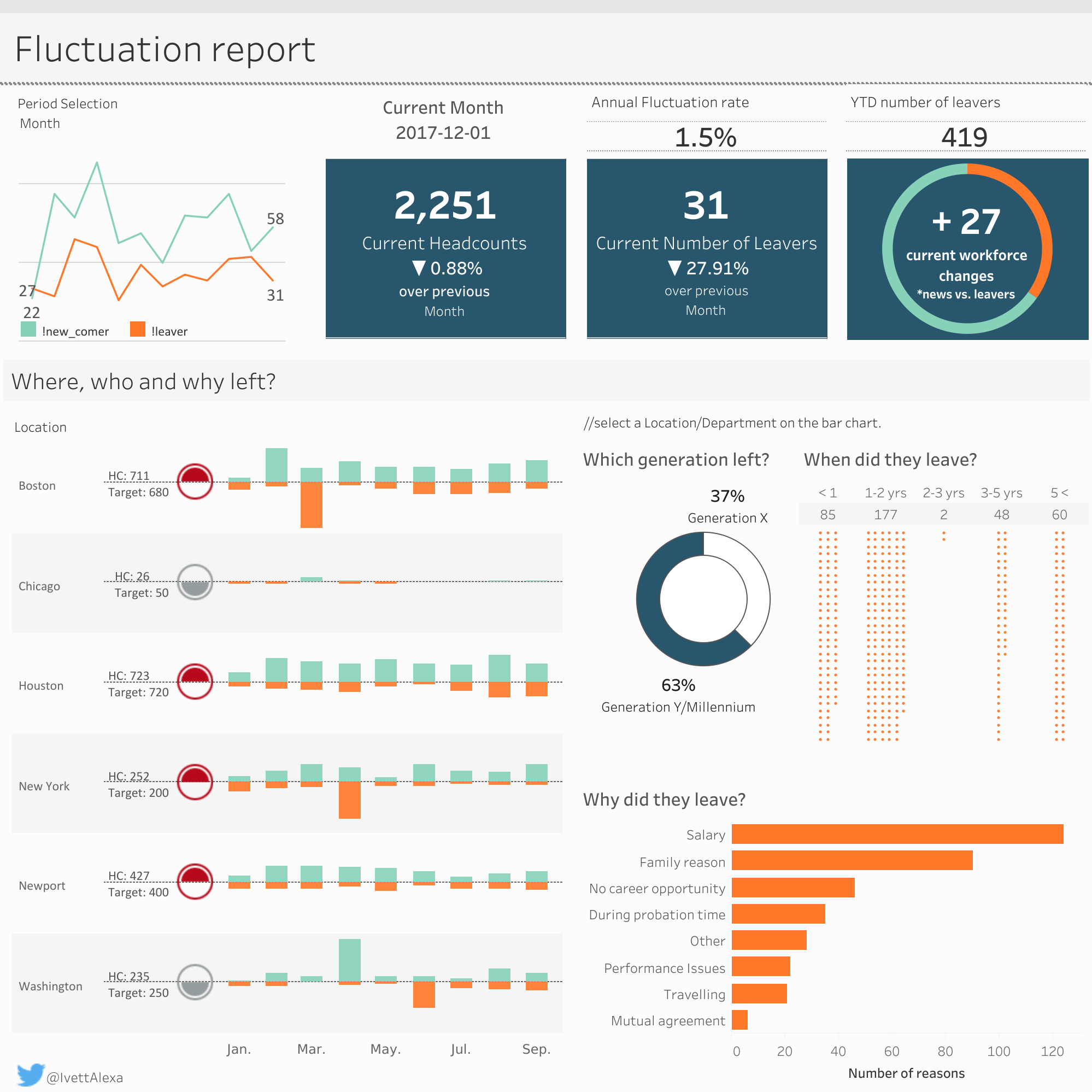 An example of an HR Dashboard (Source: Tableau)