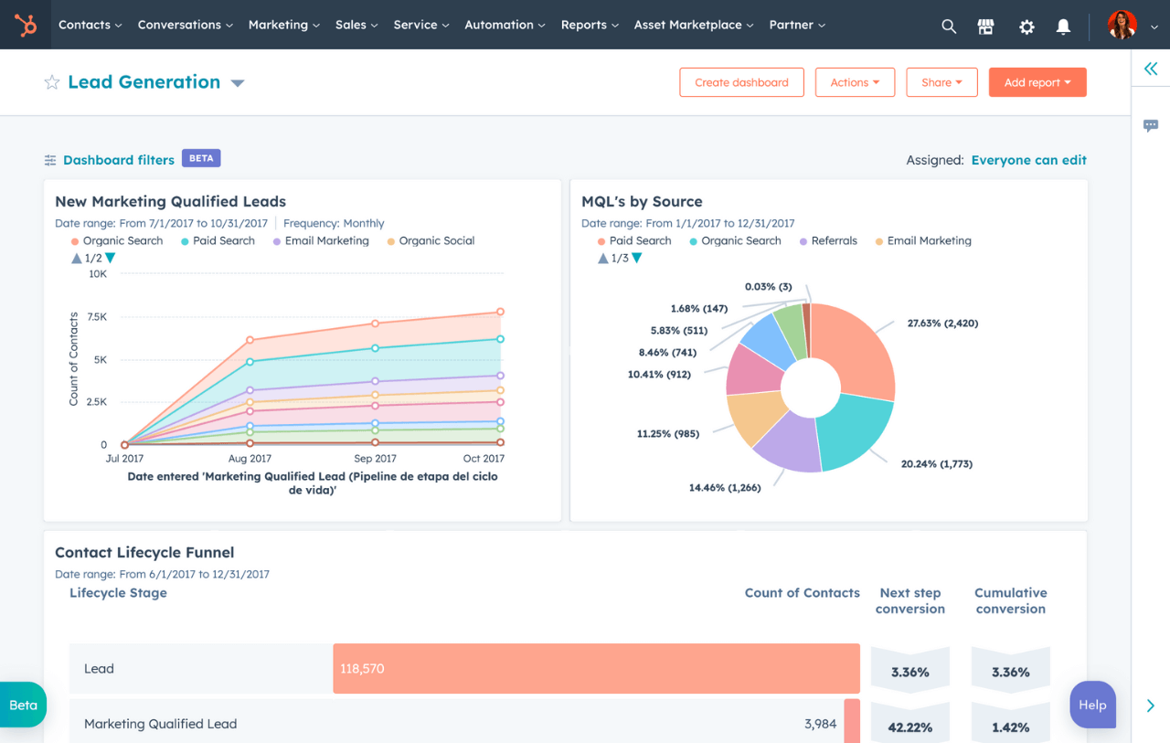 An example of a Marketing Dashboard (Source: HubSpot)