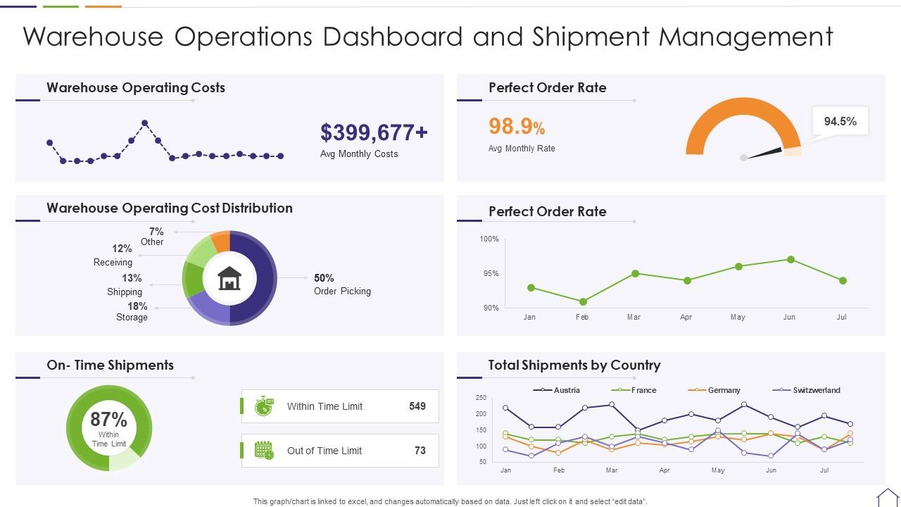 An example of a Customer Support Dashboard (Source: SlideTeam)
