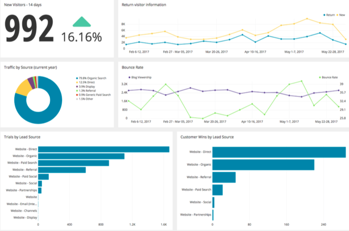 Analytical Dashboard