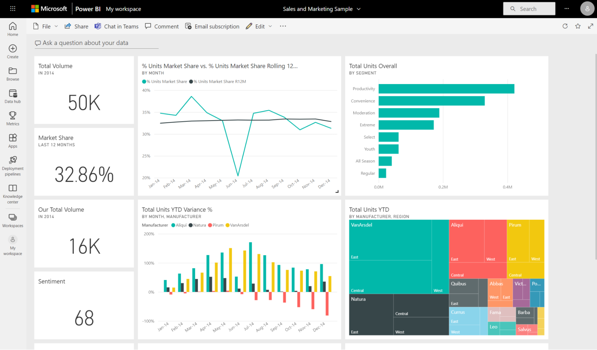 Microsoft Power BI Dashboard