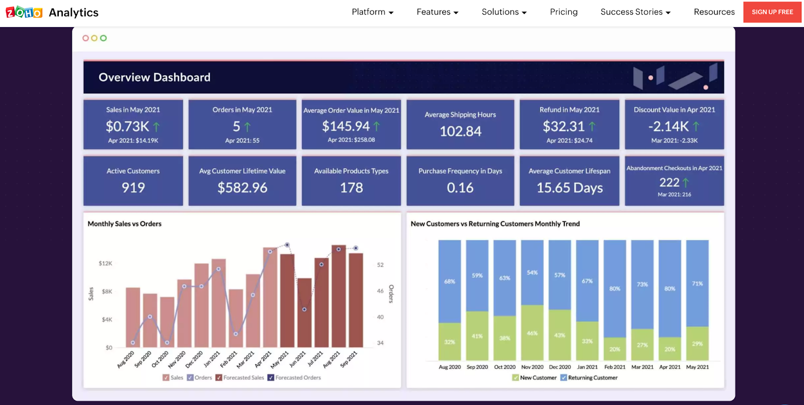 Zoho Analytics Dashboard