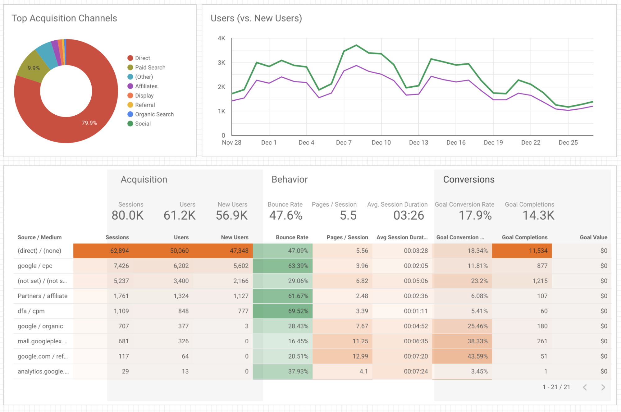 Looker Studio dashboard