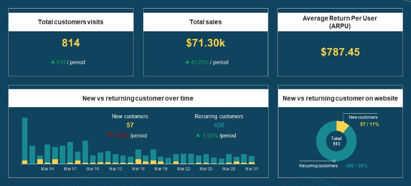 E-commerce Dashboard Example