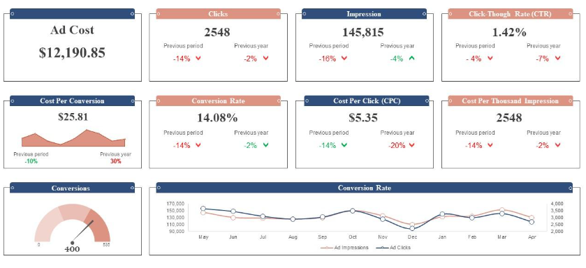 PPC Campaign Metrics