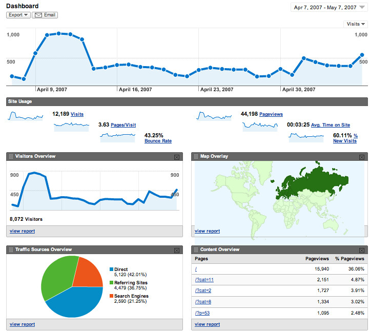 Website Traffic Analysis