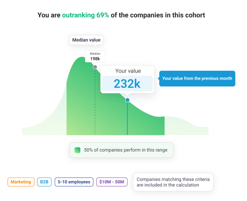 Databox interface showing centralized KPI reports