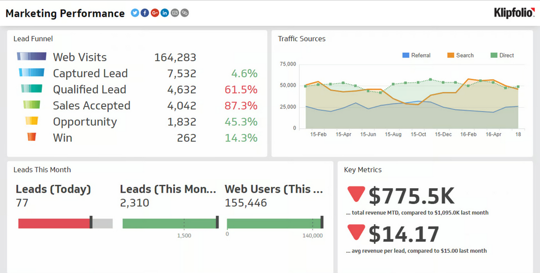 Marketing Performance Dashboard