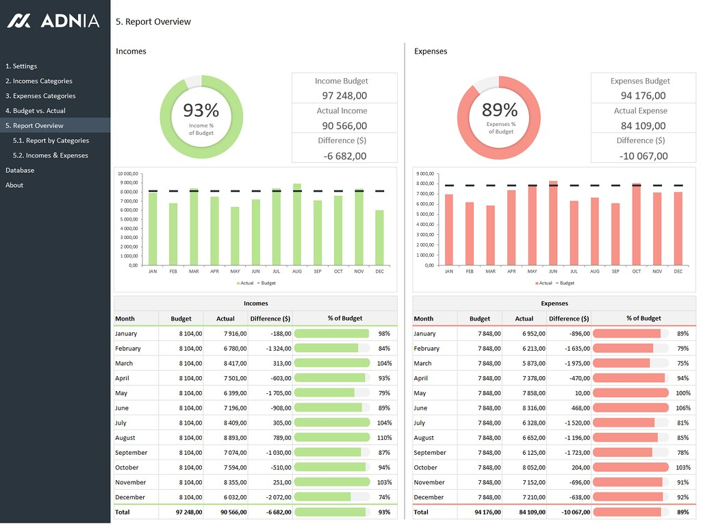 Budget vs. actual dashboard comparing financial projections