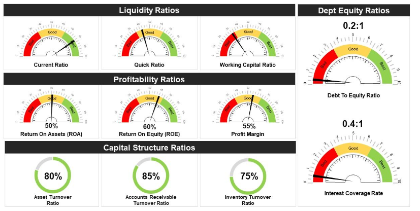 Financial ratio dashboard with various metrics