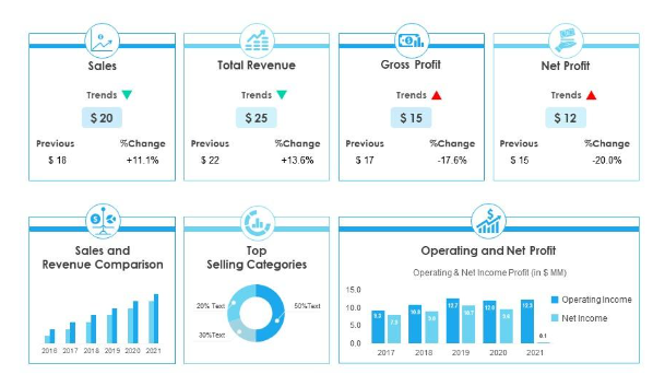 Profitability dashboard with profit margin metrics