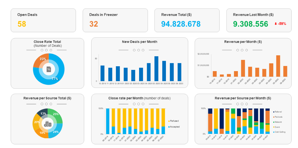 Revenue and expense dashboard showing financial trends